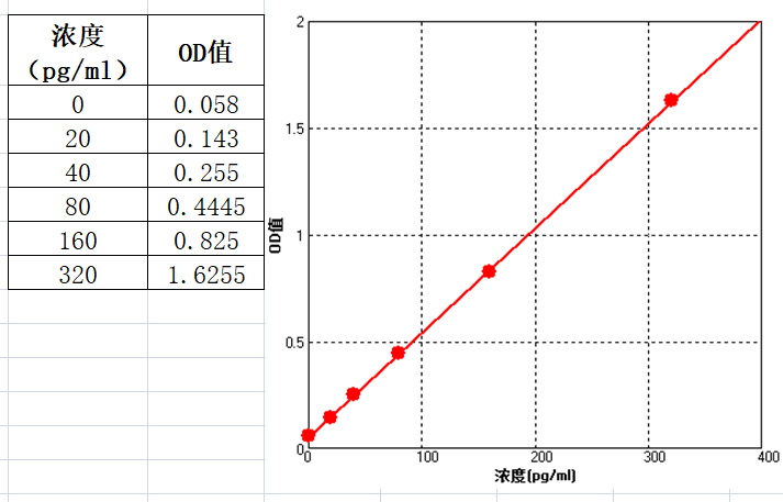 ELISA曲线图片